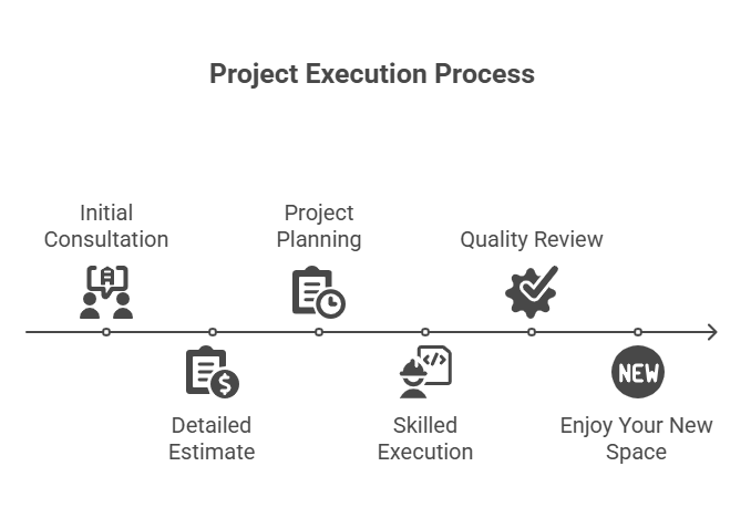 Working Process